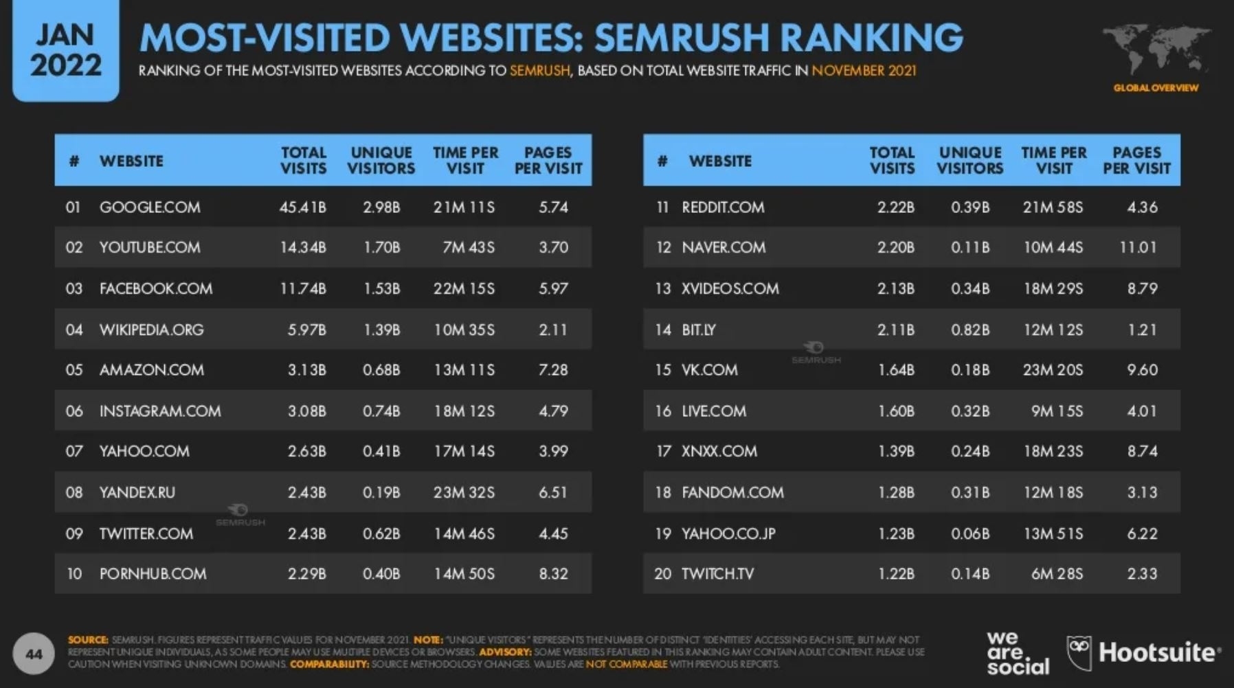 Digital 2022 Most Visited Websites